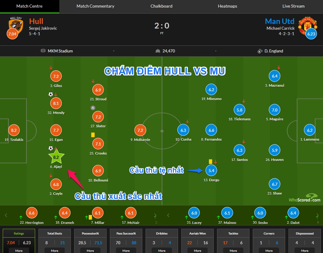 Chấm điểm Hull City vs MU hôm nay